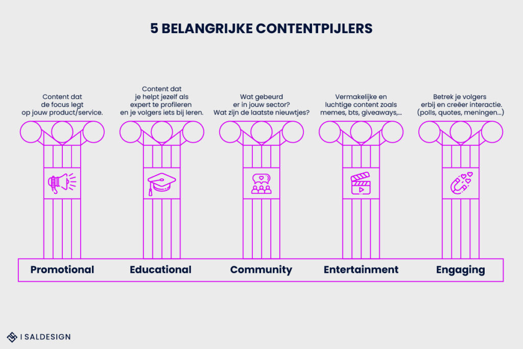 Een infographic van Saldesign met de titel "5 Belangrijke Contentpijlers" met vijf kolommen met de titels: Promotioneel, Educatief, Community, Entertainment en Engaging. Elke kolom bevat hieronder de bijbehorende Nederlandse tekst, met een deskundige grafische vormgeving, perfect voor sociale mediastrategieën.