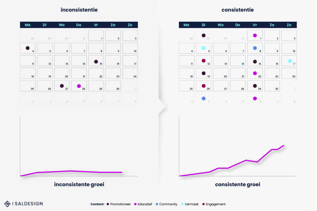 Zij-aan-zij vergelijking van twee maandkalenders waarin inconsistente (links) en consistente (rechts) planningen voor het posten van inhoud voor sociale media worden benadrukt, vergezeld van lijngrafieken die groeitrends voor elke strategie laten zien. Perfect voor het begrijpen van effectieve strategieën in grafische vormgeving.
