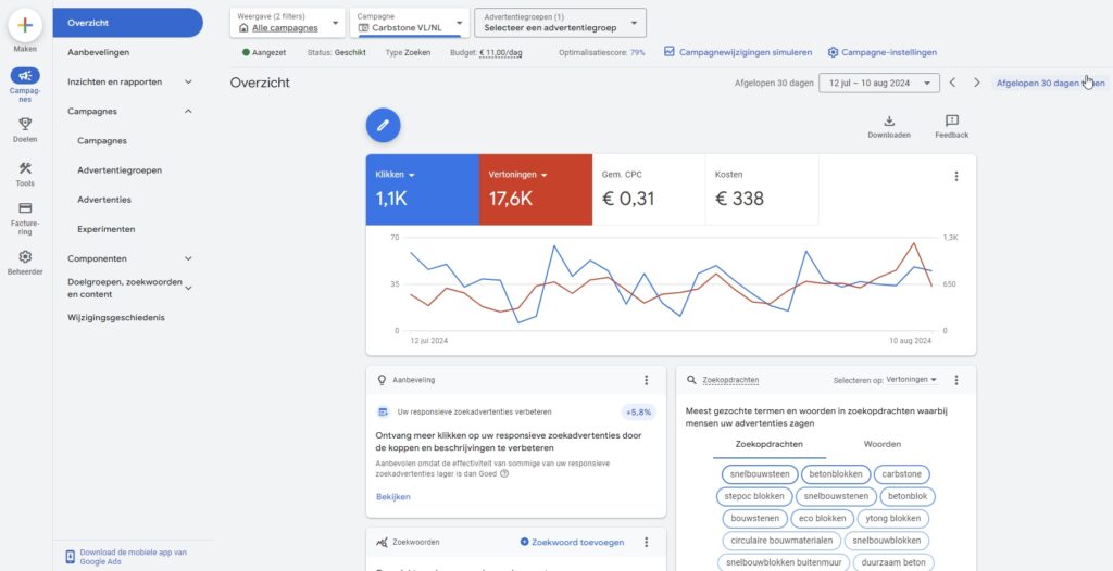 Screenshot van een Google Ads-dashboard met statistieken zoals klikken, vertoningen, gemiddelde CPC en kosten in de loop van de tijd. De interface is in het Nederlands en toont verschillende campagne- en prestatieanalyses voor online adverteren.