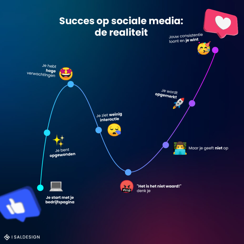 Een grafiek met de titel "Succes op sociale media: de realiteit" toont de ups en downs van social media interacties, van aanvankelijk hoge verwachtingen tot lage interactie, overwegen om op te geven, maar uiteindelijk toch succesvol zijn. Het opnemen van social media afbeeldingen kan de betrokkenheid vergroten en leiden tot hoog converterende resultaten.