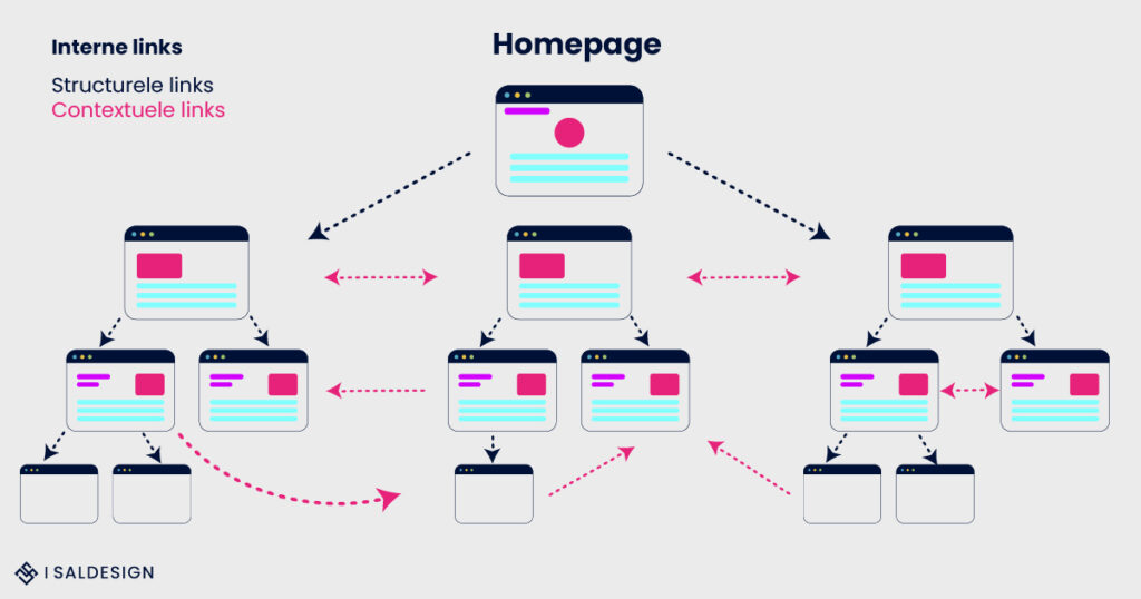 Diagram dat de interne linkstructuur van een website laat zien, met de homepage bovenaan, vertakt in gestructureerde en contextuele links.