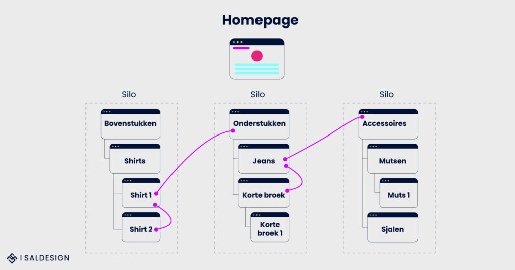 Een stroomdiagram illustreert de structuur van de website, met een homepage die linkt naar drie silo's: Bovenstukken, Onderstukken en Accessoires. Elke silo heeft interne links naar gerelateerde categorieën zoals shirts en jeans, waardoor linkbuilding-inspanningen worden geoptimaliseerd om hoger te scoren in Google.