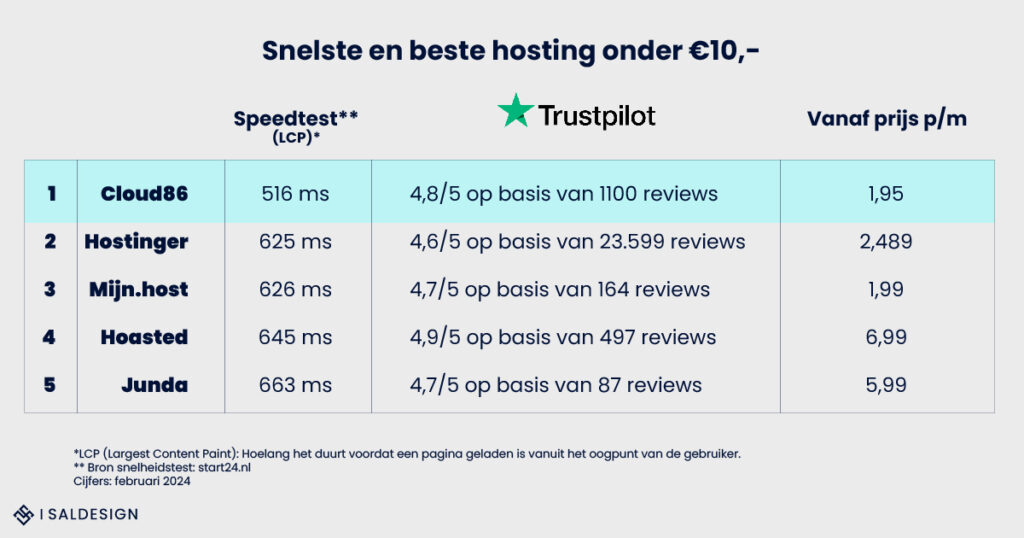 Vergelijkingstabel van vijf hostingdiensten onder € 10, met snelheidstestresultaten, Trustpilot-beoordelingen en maandelijkse prijzen. Cloud86 scoort het hoogst in snelheid, beoordeling en laagste in prijs.