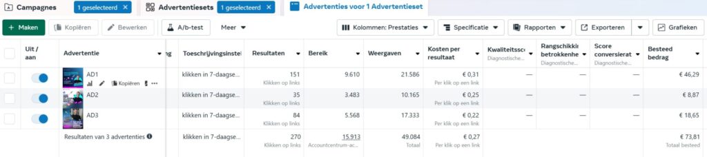 Een spreadsheet met Facebookadvertentiegegevens, met campagnestatistieken zoals CPC, klikken, resultaten, bereik en kosten voor een uitgebreid overzicht van de effectiviteit van advertenties.