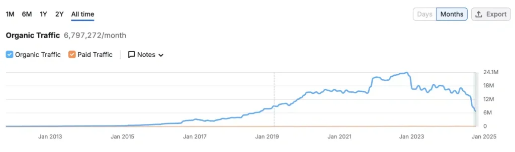 De lijngrafiek illustreert de groei van het organische websiteverkeer, beginnend bij bijna nul in januari 2013 en piekend op ongeveer 18 miljoen eind 2022. Na de piek vindt er echter een merkbare SEO-crash plaats, waarbij het verkeer in januari 2025 afneemt tot 6 miljoen.