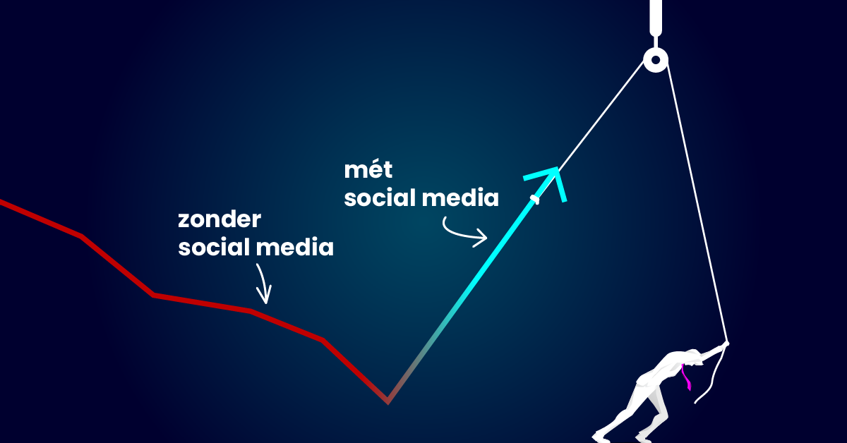 Een grafiek toont een dalende rode lijn met het label 'zonder sociale media' en een stijgende blauwe lijn met het label 'mét sociale media'. Deze illustreert hoe bedrijven op sociale media de merkbekendheid kunnen vergroten, met een figuur die een pijl omhoog trekt.