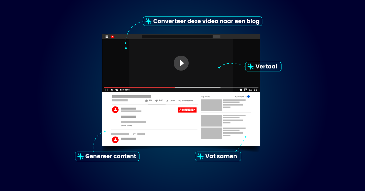 Een screenshot van een videospelerinterface met Nederlandse annotaties: "Converteer deze video naar een blog", "Vertaal", "Genereer content" en "Vat samen". Deze door YouTube geïnspireerde tool maakt gebruik van AI-tools voor het genereren van content op een strakke, donkere achtergrond.