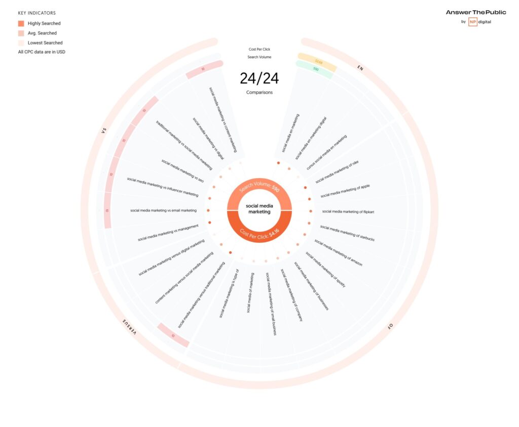 Introductie van de Visual Chart on Social Media Marketing, verbeterd met SearchGPT-technologie. Het categoriseert zoekopdrachten netjes op volume, met behulp van dynamische secties om niveaus van veel naar weinig gezocht aan te geven, wat een inzichtelijk Ai-overzicht biedt voor marketeers.