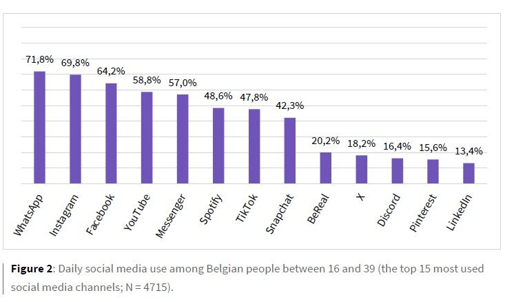 Staafdiagram met sociale mediatrends bij Belgen tussen 16 en 39 jaar; cijfers sociale media tonen dat WhatsApp aan de leiding gaat met 71,8%, Instagram volgt met 69,8%, terwijl LinkedIn het minst wordt gebruikt met 13,4%.