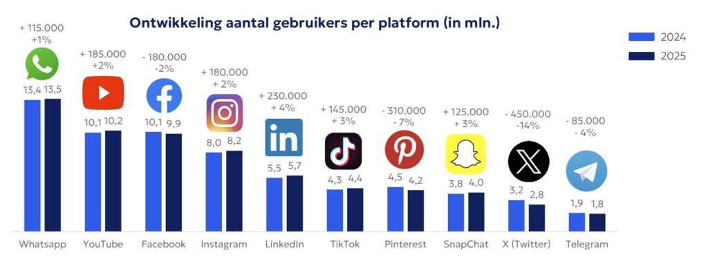 Staafdiagram met cijfers sociale media voor gebruikersgroei (in miljoenen) op messaging- en sociale platforms zoals WhatsApp, YouTube, Facebook, Instagram en meer in 2024 en 2025 - perfect voor het spotten van belangrijke sociale mediatrends.