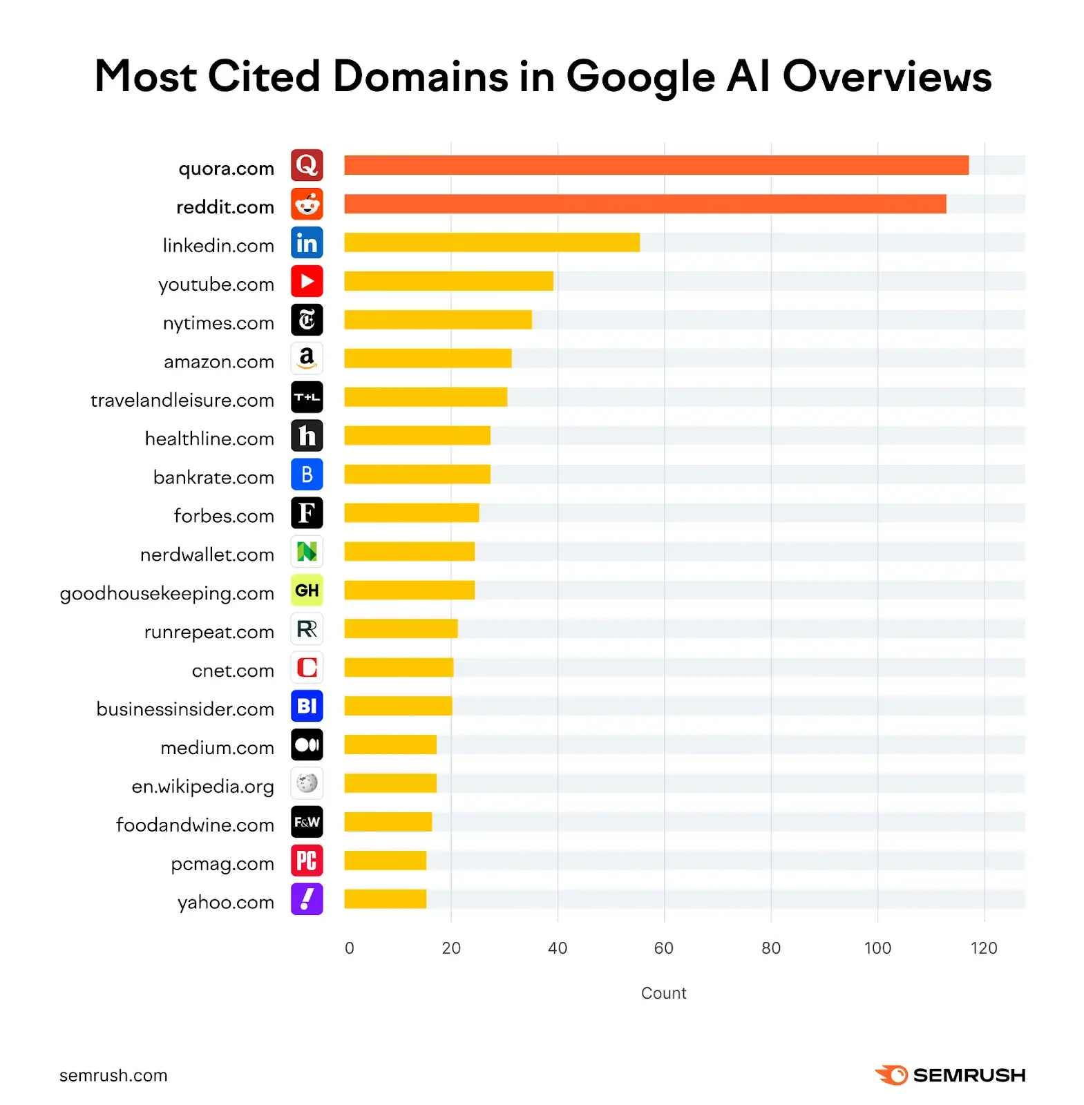 Staafdiagram met de meest geciteerde domeinen in Google AI-overzichten, met quora.com en reddit.com aan kop, gevolgd door LinkedIn-content, youtube.com en nytimes.com.